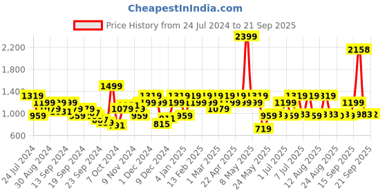 myntra.com Raymond Men Textured Slim Fit Formal Trousers raymond Price History Graph from 24 Jul 2024 to 21 Sep 2025