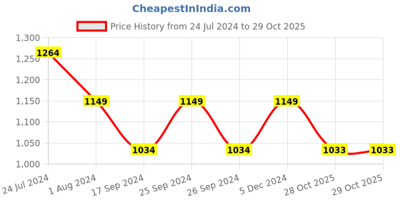 myntra.com Raymond Men Textured Slim Fit Formal Trousers raymond Price History Graph from 24 Jul 2024 to 29 Oct 2025