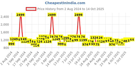 myntra.com Raymond Men Textured Slim Fit Formal Trousers raymond Price History Graph from 2 Aug 2024 to 4 Oct 2025