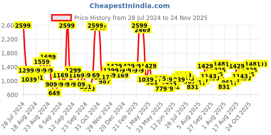 myntra.com Raymond Men Textured Slim Fit Formal Trousers raymond Price History Graph from 28 Jul 2024 to 24 Nov 2025