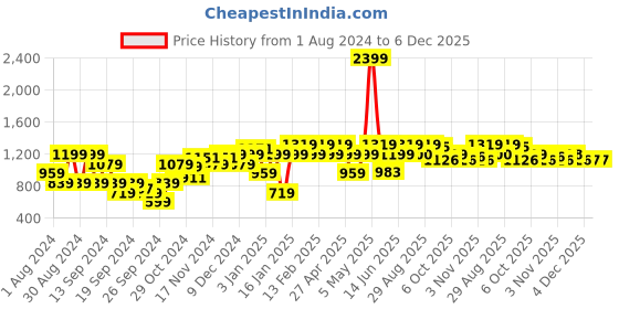 myntra.com Raymond Men Textured Slim Fit Formal Trousers raymond Price History Graph from 1 Aug 2024 to 6 Dec 2025