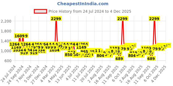 myntra.com Raymond Men Textured Slim Fit Formal Trousers raymond Price History Graph from 24 Jul 2024 to 4 Dec 2025