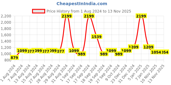 myntra.com Raymond Men Textured Slim Fit Formal Trousers raymond Price History Graph from 1 Aug 2024 to 12 Nov 2025
