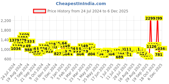 myntra.com Raymond Men Textured Slim Fit Formal Trousers raymond Price History Graph from 24 Jul 2024 to 5 Dec 2025