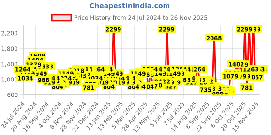 myntra.com Raymond Men Textured Slim Fit Formal Trousers raymond Price History Graph from 24 Jul 2024 to 25 Nov 2025