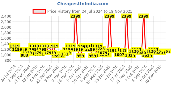 myntra.com Raymond Men Textured Slim Fit Formal Trousers raymond Price History Graph from 24 Jul 2024 to 18 Nov 2025