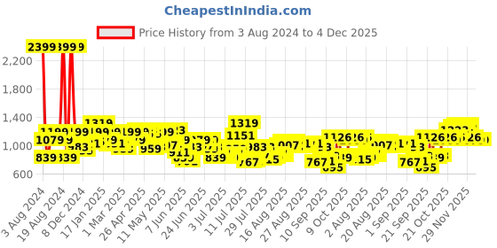 myntra.com Raymond Men Textured Slim Fit Formal Trousers raymond Price History Graph from 3 Aug 2024 to 4 Dec 2025