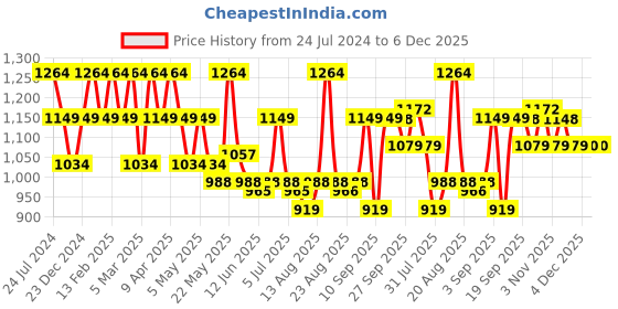 myntra.com Raymond Men Textured Slim Fit Formal Trousers raymond Price History Graph from 24 Jul 2024 to 6 Dec 2025