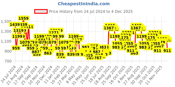 myntra.com Raymond Men Textured Slim Fit Formal Trousers raymond Price History Graph from 24 Jul 2024 to 4 Dec 2025