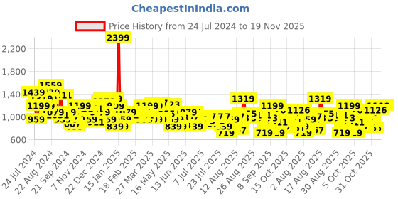myntra.com Raymond Men Textured Slim Fit Formal Trousers raymond Price History Graph from 24 Jul 2024 to 18 Nov 2025