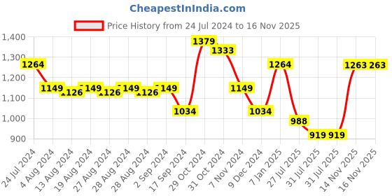 myntra.com Raymond Men Textured Slim Fit Formal Trousers raymond Price History Graph from 24 Jul 2024 to 16 Nov 2025