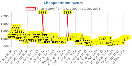 myntra.com Raymond Men Textured Slim Fit Formal Trousers raymond Price History Graph from 1 Aug 2024 to 1 Dec 2025