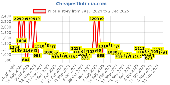 myntra.com Raymond Men Textured Slim Fit Formal Trousers raymond Price History Graph from 28 Jul 2024 to 30 Nov 2025