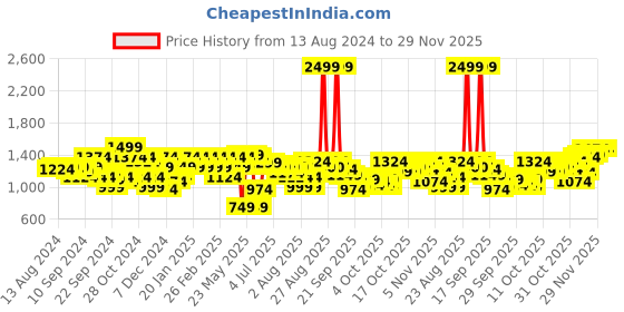 myntra.com Raymond Men Textured Slim Fit Formal Trousers raymond Price History Graph from 13 Aug 2024 to 29 Nov 2025
