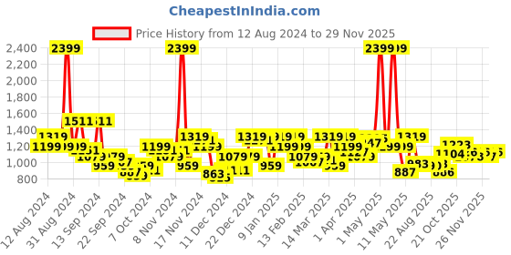 myntra.com Raymond Men Textured Slim Fit Formal Trousers raymond Price History Graph from 12 Aug 2024 to 27 Nov 2025