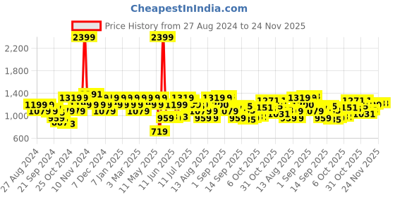 myntra.com Raymond Men Textured Slim Fit Formal Trousers raymond Price History Graph from 27 Aug 2024 to 23 Nov 2025