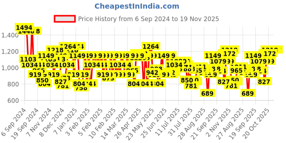 myntra.com Raymond Men Textured Slim Fit Formal Trousers raymond Price History Graph from 6 Sep 2024 to 19 Nov 2025