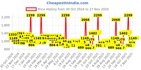 myntra.com Raymond Men Textured Slim Fit Formal Trousers raymond Price History Graph from 30 Oct 2024 to 27 Nov 2025