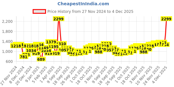 myntra.com Raymond Men Textured Slim Fit Formal Trousers raymond Price History Graph from 27 Nov 2024 to 4 Dec 2025