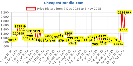 myntra.com Raymond Men Textured Slim Fit Formal Trousers raymond Price History Graph from 7 Dec 2024 to 3 Nov 2025