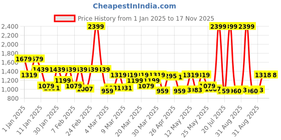 myntra.com Raymond Men Textured Slim Fit Formal Trousers raymond Price History Graph from 1 Jan 2025 to 16 Nov 2025