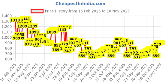 myntra.com Raymond Men Textured Slim Fit Formal Trousers raymond Price History Graph from 15 Feb 2025 to 18 Nov 2025