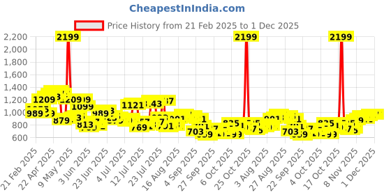 myntra.com Raymond Men Textured Slim Fit Formal Trousers raymond Price History Graph from 21 Feb 2025 to 30 Nov 2025