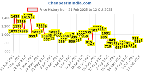 myntra.com Raymond Men Textured Slim Fit Formal Trousers raymond Price History Graph from 21 Feb 2025 to 4 Oct 2025