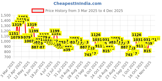 myntra.com Raymond Men Textured Slim Fit Formal Trousers raymond Price History Graph from 3 Mar 2025 to 4 Dec 2025