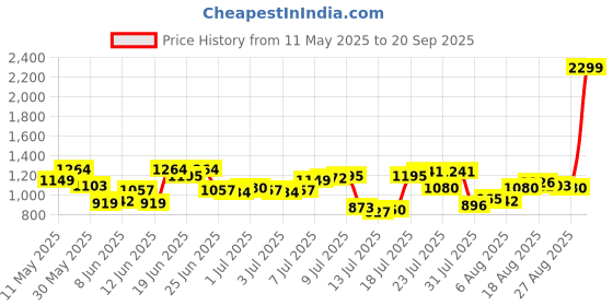 myntra.com Raymond Men Textured Slim Fit Formal Trousers raymond Price History Graph from 11 May 2025 to 20 Sep 2025