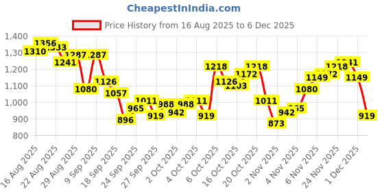 myntra.com Raymond Men Textured Slim Fit Formal Trousers raymond Price History Graph from 16 Aug 2025 to 5 Dec 2025