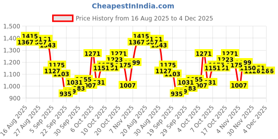 myntra.com Raymond Men Textured Slim Fit Formal Trousers raymond Price History Graph from 16 Aug 2025 to 4 Dec 2025