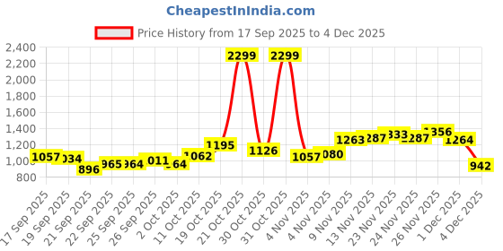 myntra.com Raymond Men Textured Slim Fit Formal Trousers raymond Price History Graph from 17 Sep 2025 to 4 Dec 2025