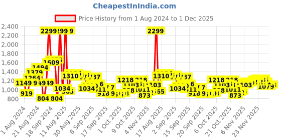 myntra.com Raymond Men Textured Slim Fit Mid-Rise Formal Trousers raymond Price History Graph from 1 Aug 2024 to 1 Dec 2025