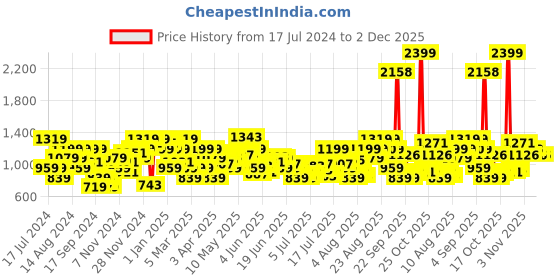 myntra.com Raymond Men Textured Slim Fit Trousers raymond Price History Graph from 17 Jul 2024 to 2 Dec 2025