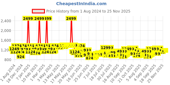 myntra.com Raymond Men Textured Slim Fit Trousers raymond Price History Graph from 1 Aug 2024 to 25 Nov 2025