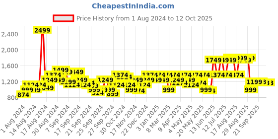 myntra.com Raymond Men Textured Slim Fit Trousers raymond Price History Graph from 1 Aug 2024 to 4 Oct 2025