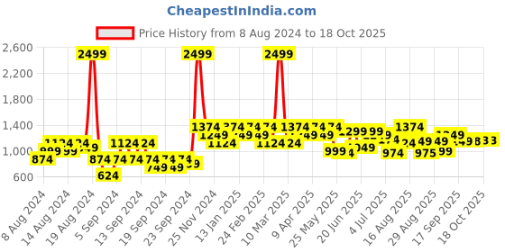 myntra.com Raymond Men Textured Slim Fit Trousers raymond Price History Graph from 8 Aug 2024 to 18 Oct 2025