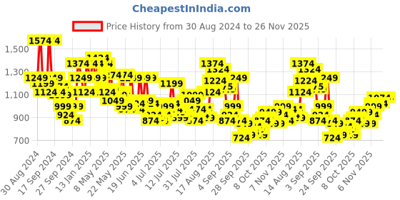 myntra.com Raymond Men Textured Slim Fit Trousers raymond Price History Graph from 30 Aug 2024 to 25 Nov 2025