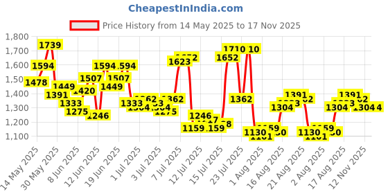 myntra.com Raymond Men Textured Slim Fit Trousers raymond Price History Graph from 14 May 2025 to 16 Nov 2025