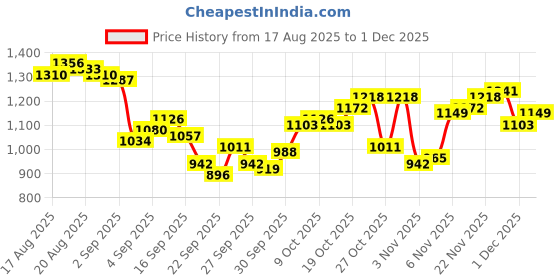 myntra.com Raymond Men Textured Slim Fit Trousers raymond Price History Graph from 17 Aug 2025 to 1 Dec 2025