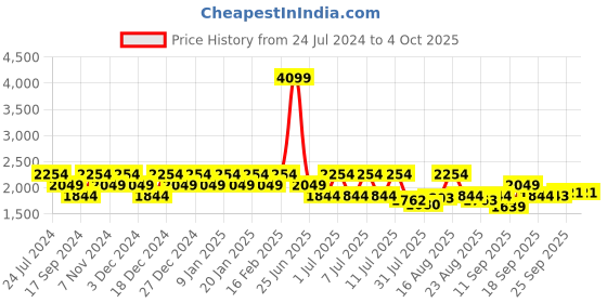 myntra.com Raymond Men Turquoise Blue & White Printed Pullover Sweater raymond Price History Graph from 24 Jul 2024 to 4 Oct 2025