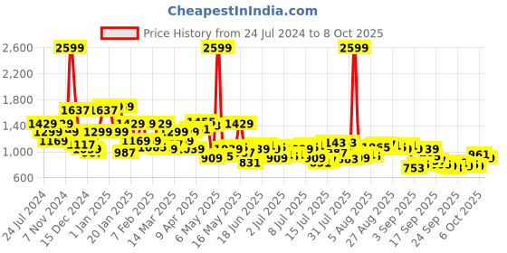 myntra.com Raymond Men Violet Checked Pullover raymond Price History Graph from 24 Jul 2024 to 8 Oct 2025
