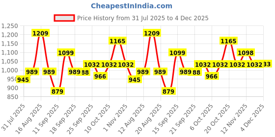 myntra.com Raymond Men Violet Slim Fit Checked Formal Shirt raymond Price History Graph from 31 Jul 2025 to 4 Dec 2025