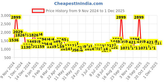 myntra.com Raymond Men Violet Striped Pullover raymond Price History Graph from 9 Nov 2024 to 30 Nov 2025