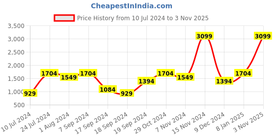myntra.com Raymond Men White & Blue Self-Design Pullover raymond Price History Graph from 10 Jul 2024 to 3 Nov 2025