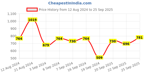 myntra.com Raymond Men White & Green Printed Polo Collar T-shirt raymond Price History Graph from 12 Aug 2024 to 25 Sep 2025