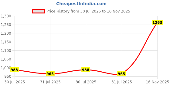 myntra.com Raymond Men White & Grey Slim Fit Geometric Printed Pure Cotton Formal Shirt raymond Price History Graph from 30 Jul 2025 to 16 Nov 2025