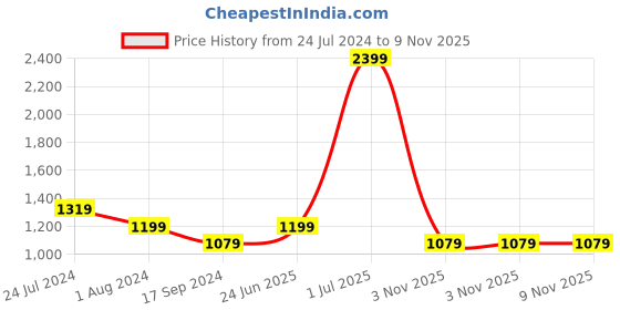myntra.com Raymond Men White Slim Fit Micro Ditsy Printed Formal Shirt raymond Price History Graph from 24 Jul 2024 to 8 Nov 2025