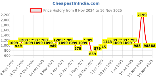 myntra.com Raymond Men White Slim Fit Printed Formal Shirt raymond Price History Graph from 8 Nov 2024 to 16 Nov 2025